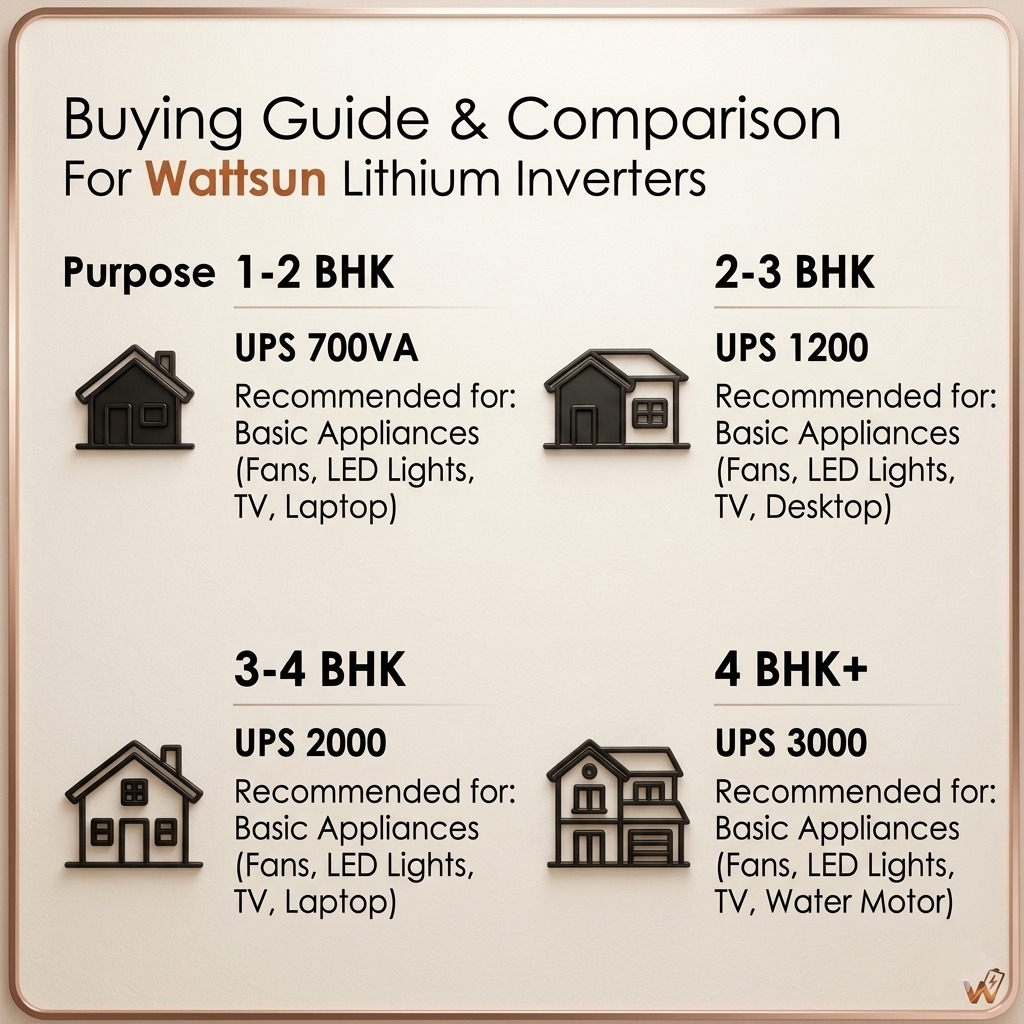 Wattsun Inverter 1200VA with Upto 15 Year Life | Integrated 1280Wh Lithium-Ion Battery | Pure Sine Wave Inverter | IP32 Water Protection | LCD Display | Compact & Portable Design | 5 Years Warranty
